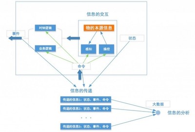 開(kāi)源之道 商用物聯(lián)網(wǎng)系統(tǒng)與設(shè)備設(shè)計(jì)的協(xié)同創(chuàng)新